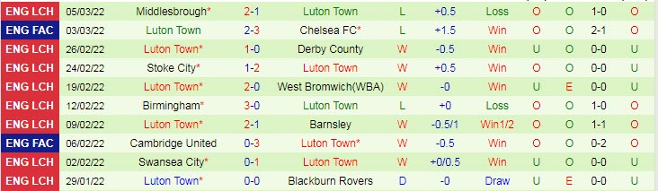 Nhận định, soi kèo Coventry vs Luton Town, 2h45 ngày 9/3 - Ảnh 2