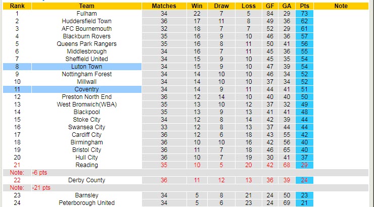 Nhận định, soi kèo Coventry vs Luton Town, 2h45 ngày 9/3 - Ảnh 5