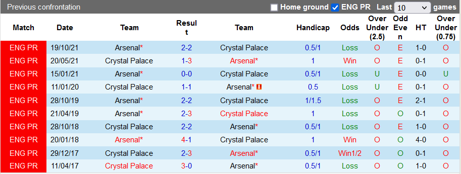 Nhận định, soi kèo Crystal Palace vs Arsenal, 2h00 ngày 5/4 - Ảnh 3