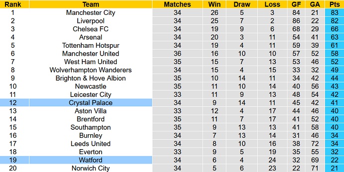 Nhận định, soi kèo Crystal Palace vs Watford, 21h00 ngày 7/5 - Ảnh 1