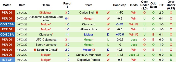 Nhận định, soi kèo Cuiabá vs Melgar, 5h15 ngày 8/4 - Ảnh 3