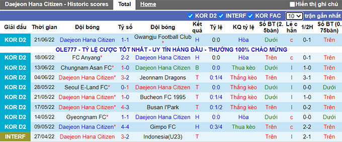 Nhận định, soi kèo Daejeon vs Gimpo Citizen, 18h ngày 26/6 - Ảnh 1