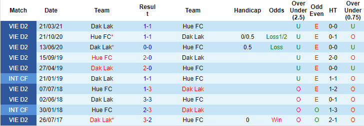 Nhận định, soi kèo Đắk Lắk vs Huế, 15h30 ngày 26/6 - Ảnh 3