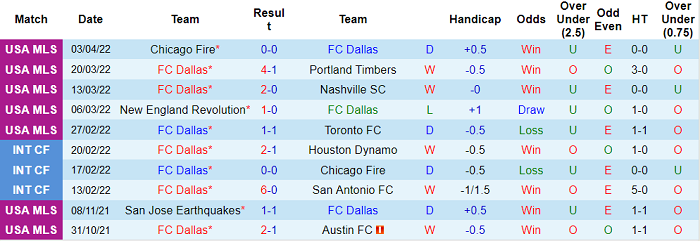 Nhận định, soi kèo Dallas vs Colorado Rapids, 7h37 ngày 10/4 - Ảnh 1