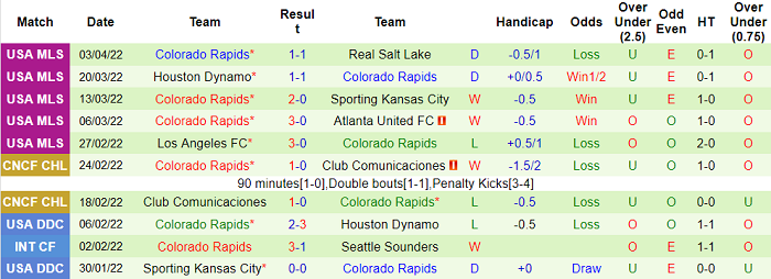 Nhận định, soi kèo Dallas vs Colorado Rapids, 7h37 ngày 10/4 - Ảnh 2