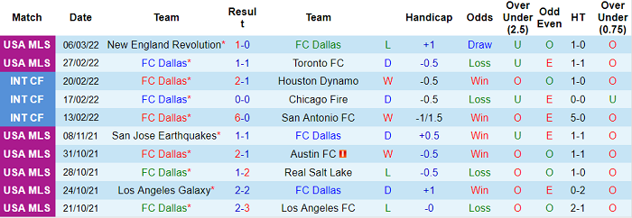 Nhận định, soi kèo Dallas vs Nashville, 8h37 ngày 13/3 - Ảnh 1