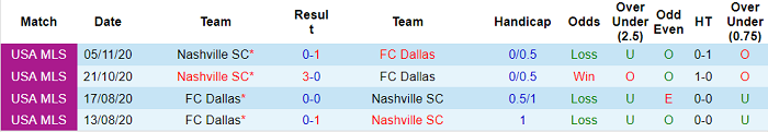 Nhận định, soi kèo Dallas vs Nashville, 8h37 ngày 13/3 - Ảnh 3