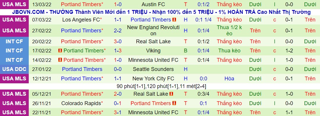 Nhận định, soi kèo Dallas vs Portland Timbers, 07h30 ngày 20/03 - Ảnh 2