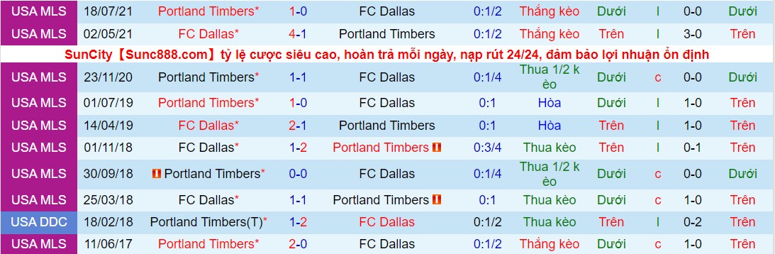 Nhận định, soi kèo Dallas vs Portland Timbers, 07h30 ngày 20/03 - Ảnh 3