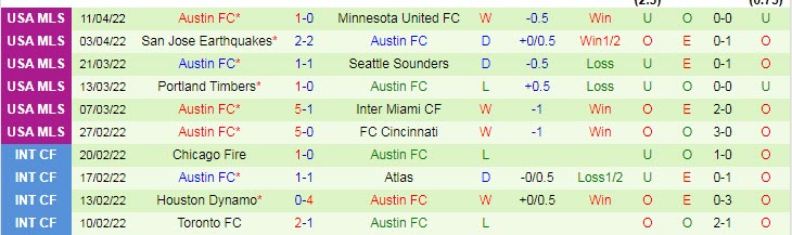 Nhận định soi kèo DC United vs Austin, 6h37 ngày 17/4 - Ảnh 2