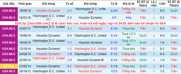 Nhận định, soi kèo DC United vs Houston Dynamo, 6h37 ngày 8/5 - Ảnh 3