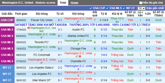 Nhận định, soi kèo DC United vs New England, 6h37 ngày 24/4 - Ảnh 1