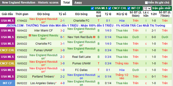 Nhận định, soi kèo DC United vs New England, 6h37 ngày 24/4 - Ảnh 2