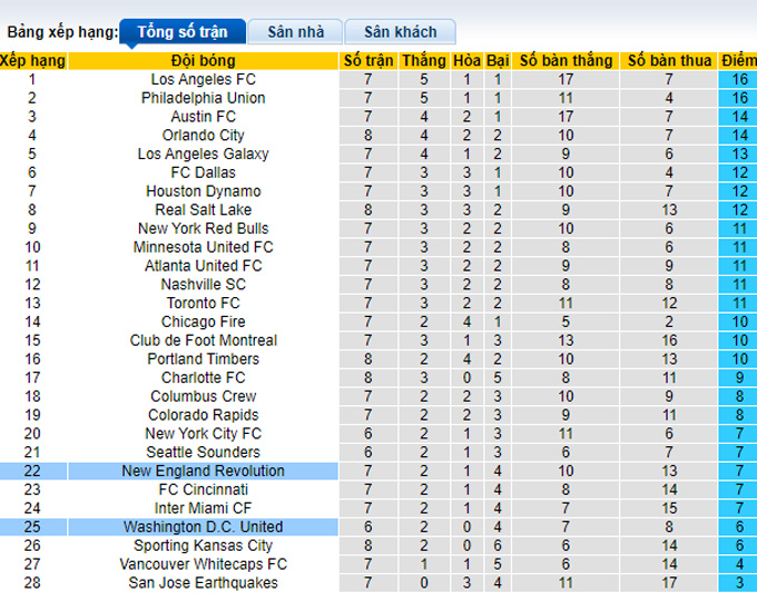 Nhận định, soi kèo DC United vs New England, 6h37 ngày 24/4 - Ảnh 4