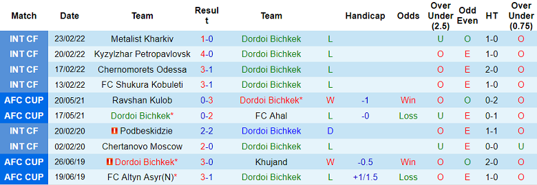 Nhận định, soi kèo Dordoi Bishkek vs Kopetdag, 21h ngày 27/6 - Ảnh 1