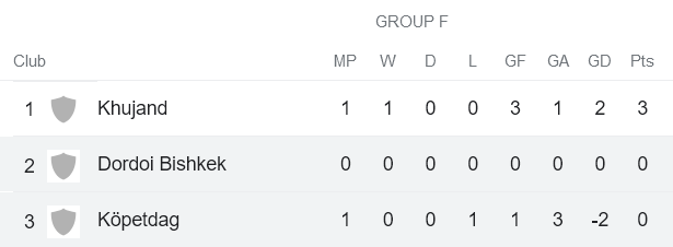 Nhận định, soi kèo Dordoi Bishkek vs Kopetdag, 21h ngày 27/6 - Ảnh 3