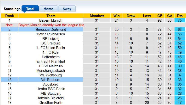 Nhận định, soi kèo Dortmund vs Bochum, 20h30 ngày 30/4 - Ảnh 4