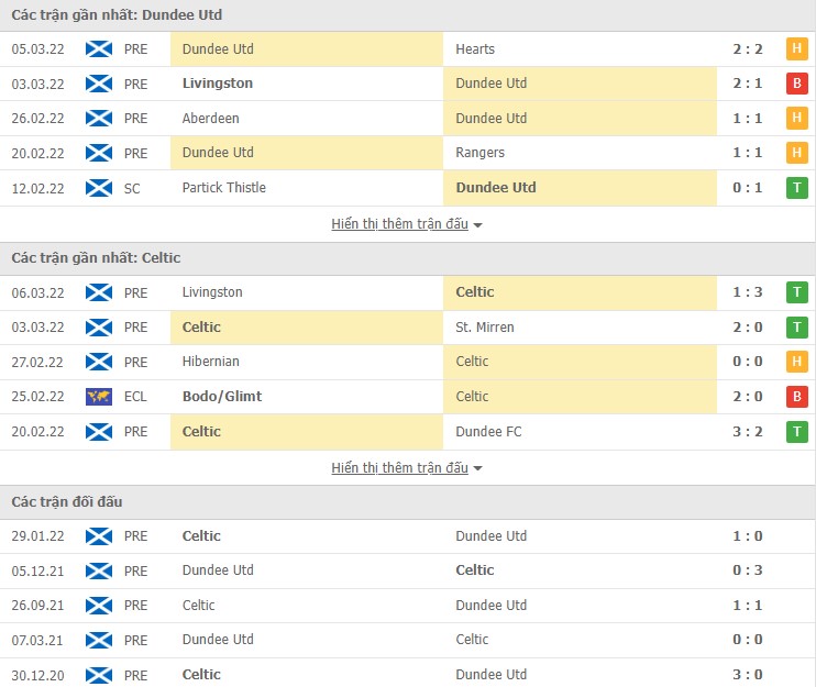 Nhận định, soi kèo Dundee vs Celtic, 02h45 ngày 15/03 - Ảnh 1