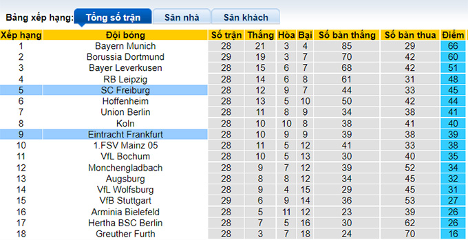 Nhận định, soi kèo Eintracht Frankfurt vs Freiburg, 22h30 ngày 10/4 - Ảnh 4