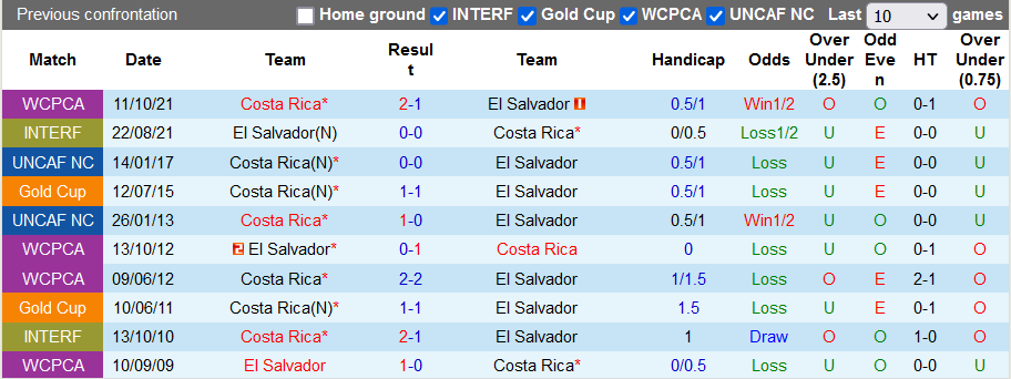 Nhận định, soi kèo El Salvador vs Costa Rica, 4h05 ngày 28/3 - Ảnh 3