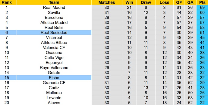 Nhận định, soi kèo Elche vs Sociedad, 23h30 ngày 10/4 - Ảnh 1