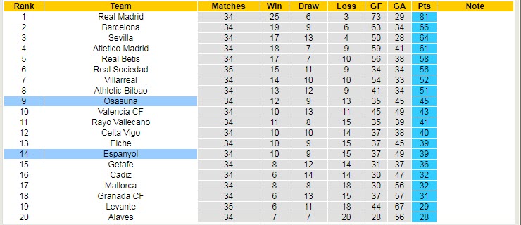 Nhận định soi kèo Espanyol vs Osasuna, 23h30 ngày 8/5 - Ảnh 4