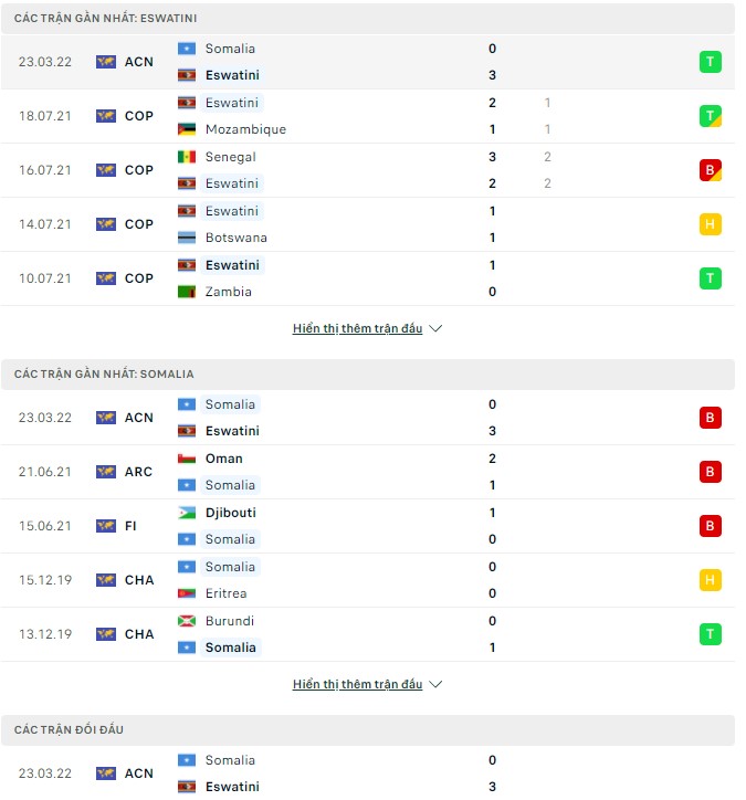 Nhận định, soi kèo Eswatini vs Somalia, 20h00 ngày 27/03 - Ảnh 1