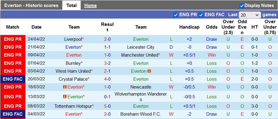 Nhận định, soi kèo Everton vs Chelsea, 20h00 ngày 1/5 - Ảnh 2