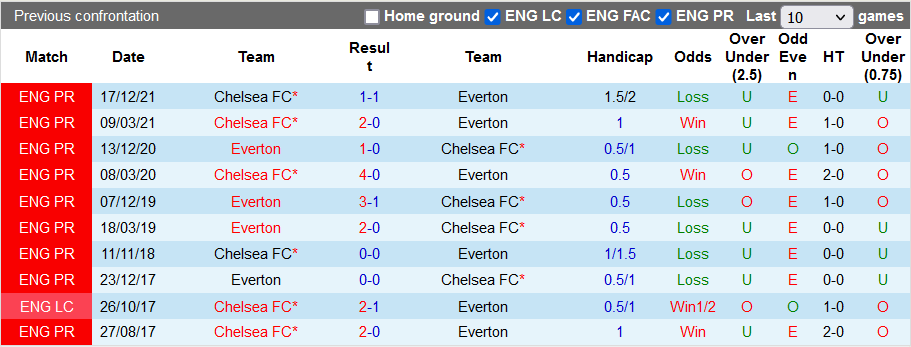 Nhận định, soi kèo Everton vs Chelsea, 20h00 ngày 1/5 - Ảnh 4