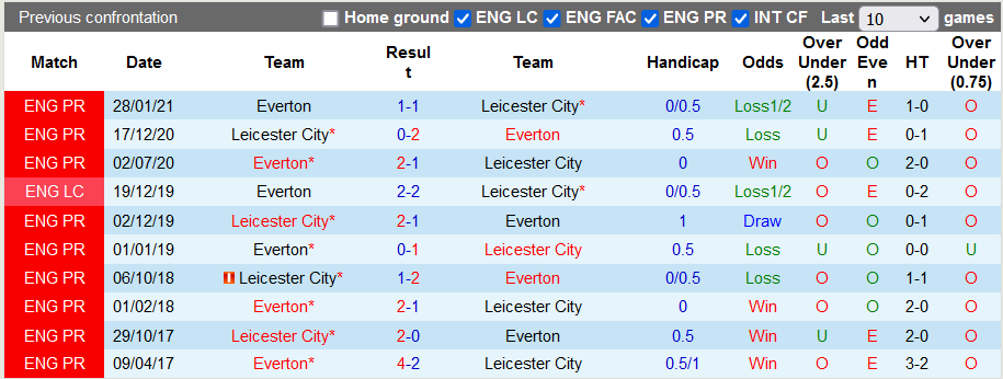 Nhận định, soi kèo Everton vs Leicester, 1h45 ngày 21/4 - Ảnh 3