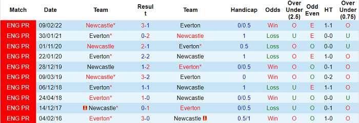 Nhận định, soi kèo Everton vs Newcastle, 2h45 ngày 18/3 - Ảnh 3