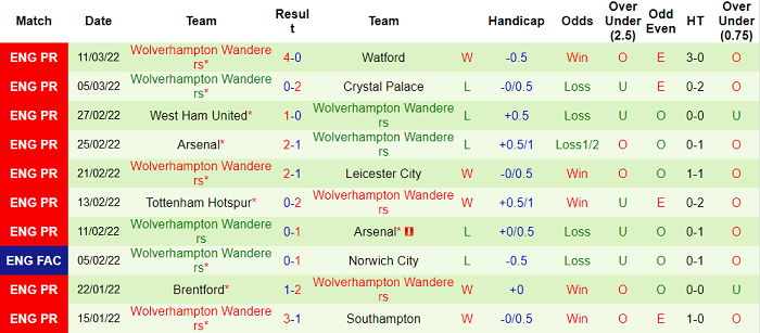 Nhận định, soi kèo Everton vs Wolves, 21h ngày 13/3 - Ảnh 2