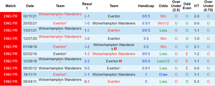 Nhận định, soi kèo Everton vs Wolves, 21h ngày 13/3 - Ảnh 3