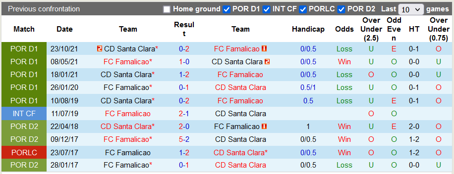 Nhận định, soi kèo Famalicao vs Santa Clara, 22h30 ngày 12/3 - Ảnh 3