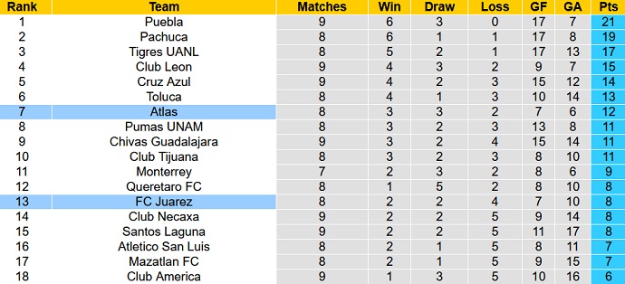 Nhận định, soi kèo FC Juárez vs Club Atlas, 10h00 ngày 12/3 - Ảnh 1