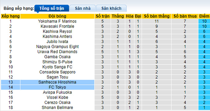 Nhận định, soi kèo FC Tokyo vs Sanfrecce Hiroshima, 13h00 ngày 12/3 - Ảnh 4