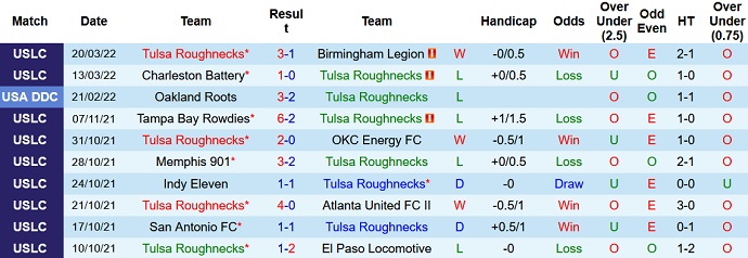 Nhận định, soi kèo FC Tulsa vs San Diego Loyal, 7h30 ngày 24/3 - Ảnh 2