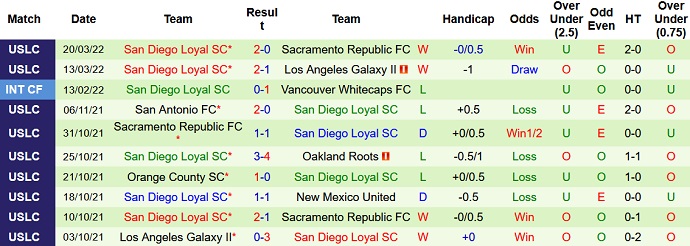 Nhận định, soi kèo FC Tulsa vs San Diego Loyal, 7h30 ngày 24/3 - Ảnh 3