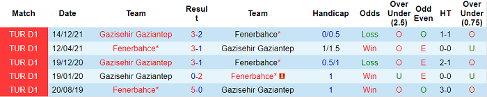 Nhận định, soi kèo Fenerbahce vs Gaziantep, 0h30 ngày 30/4 - Ảnh 3