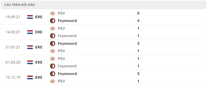 Nhận định, soi kèo Feyenoord vs PSV, 21h45 ngày 08/05 - Ảnh 2
