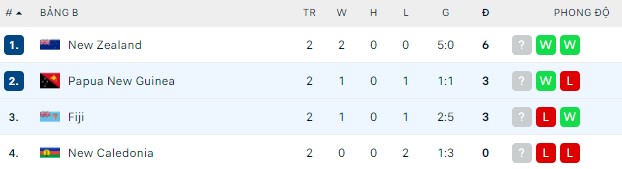 Nhận định, soi kèo Fiji vs Papua New Guinea, 00h00 ngày 25/03 - Ảnh 1