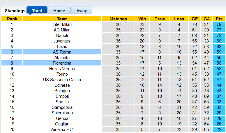 Nhận định, soi kèo Fiorentina vs Roma, 1h45 ngày 10/5 - Ảnh 4