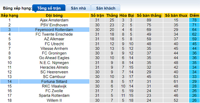 Nhận định, soi kèo Fortuna Sittard vs Feyenoord, 21h45 ngày 1/5 - Ảnh 4