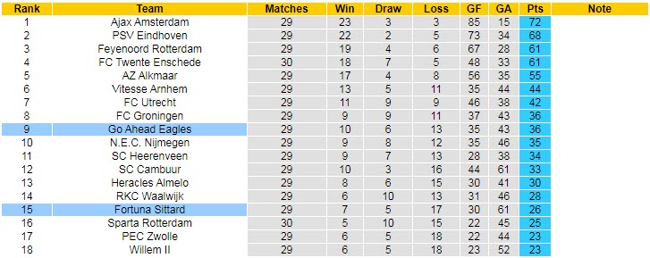 Nhận định soi kèo Fortuna Sittard vs Go Ahead Eagles, 21h45 ngày 24/4 - Ảnh 4