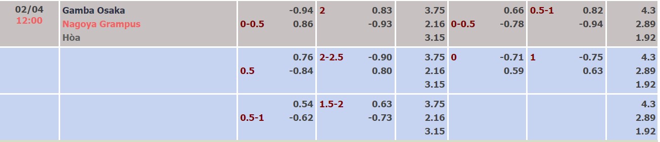 Nhận định, soi kèo Gamba Osaka vs Nagoya Grampus, 12h00 ngày 02/04 - Ảnh 1