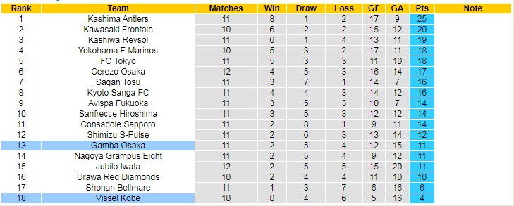 Nhận định soi kèo Gamba Osaka vs Vissel Kobe, 12h ngày 8/5 - Ảnh 4