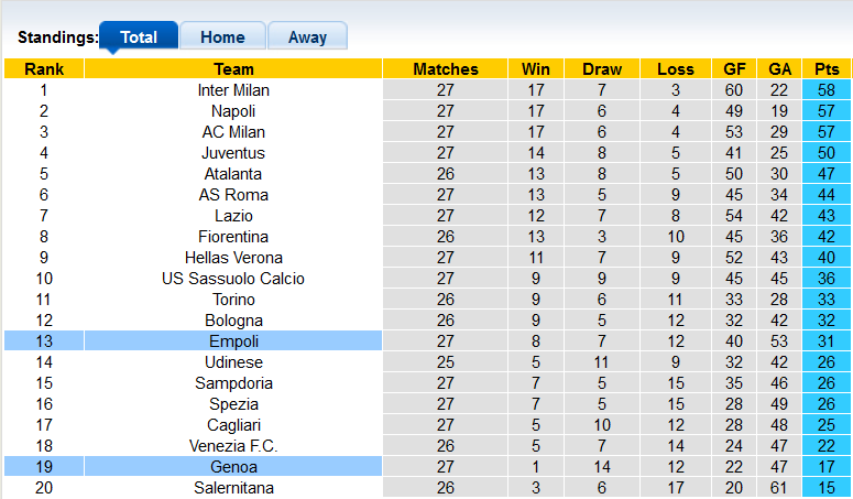 Nhận định, soi kèo Genoa vs Empoli, 18h30 ngày 6/3 - Ảnh 4