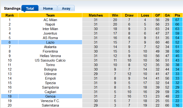 Nhận định, soi kèo Genoa vs Lazio, 17h30 ngày 10/4 - Ảnh 4