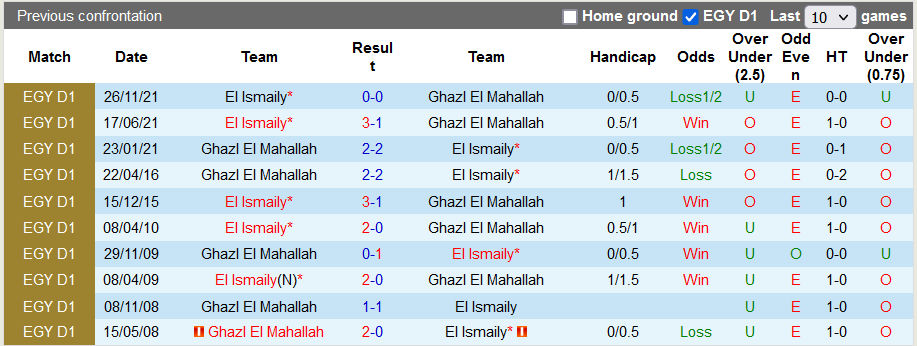 Nhận định, soi kèo Ghazl El Mehalla vs Ismaily, 0h ngày 29/6 - Ảnh 3