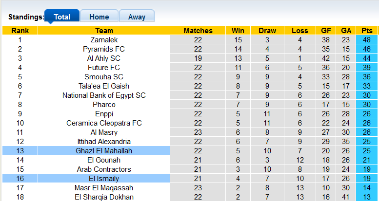 Nhận định, soi kèo Ghazl El Mehalla vs Ismaily, 0h ngày 29/6 - Ảnh 4